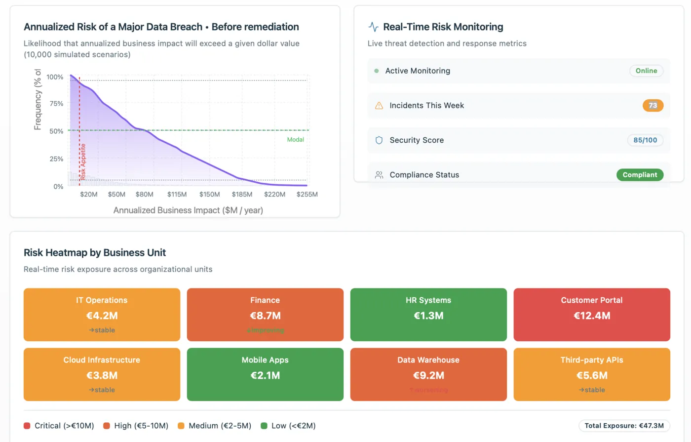 Risk heatmap by business unit - annualised financial exposure in EUR, from IT Operations €4.2M to Customer Portal €12.4M